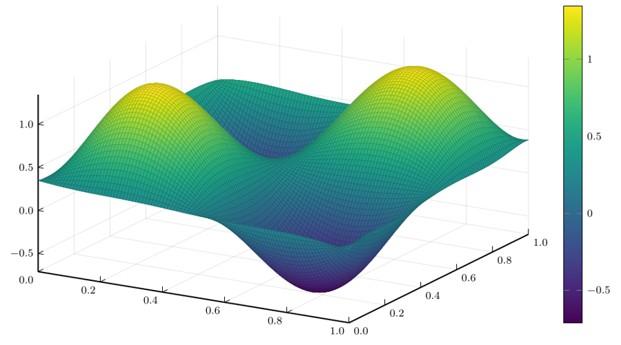 Pushforward of the natural gradient: an oscillating surface matching the solution error